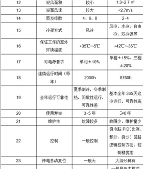 精密空调与普通空调区别2